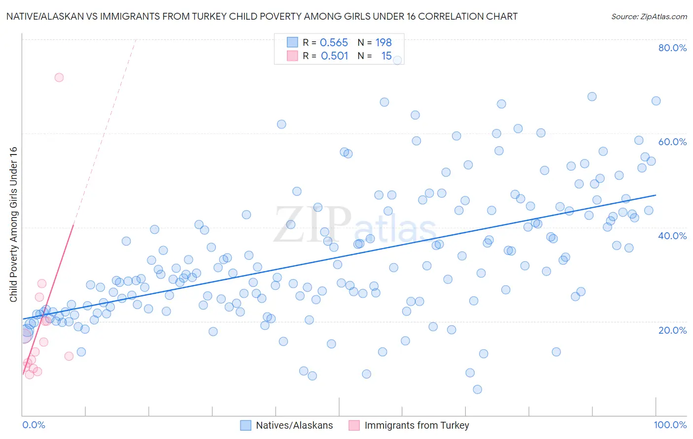 Native/Alaskan vs Immigrants from Turkey Child Poverty Among Girls Under 16