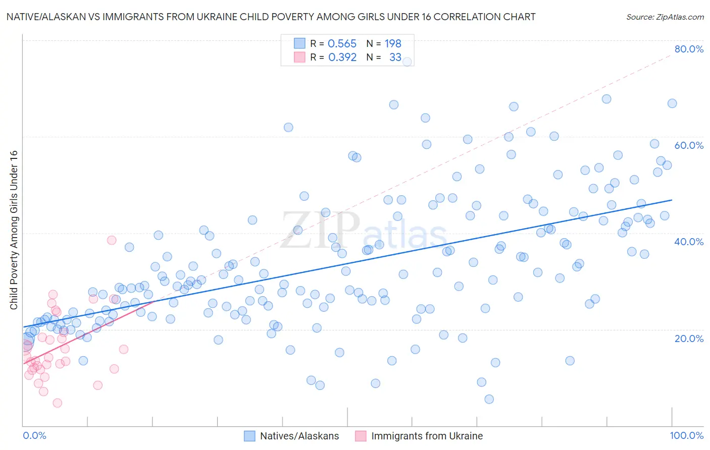 Native/Alaskan vs Immigrants from Ukraine Child Poverty Among Girls Under 16