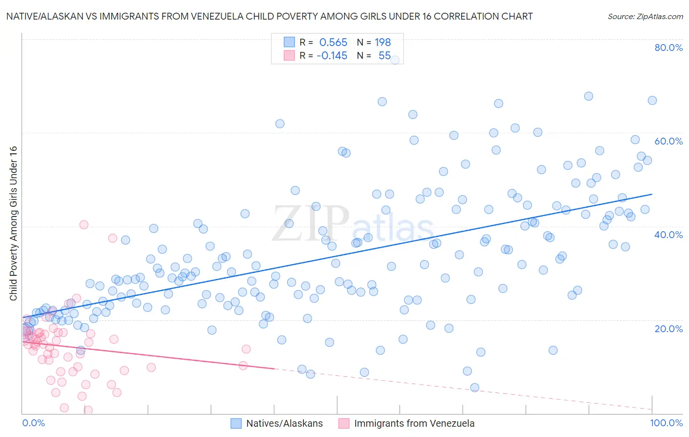 Native/Alaskan vs Immigrants from Venezuela Child Poverty Among Girls Under 16