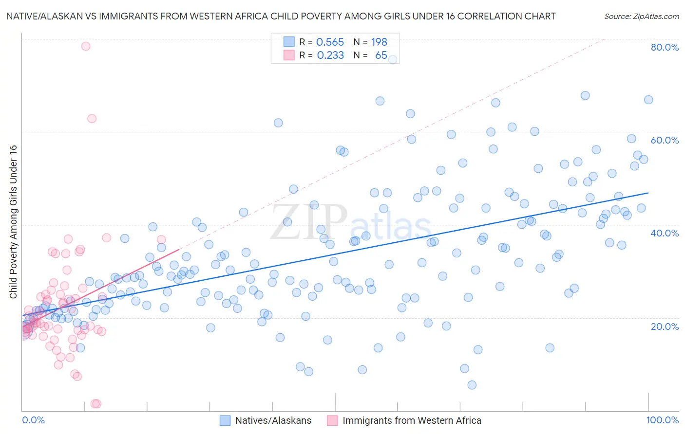 Native/Alaskan vs Immigrants from Western Africa Child Poverty Among Girls Under 16