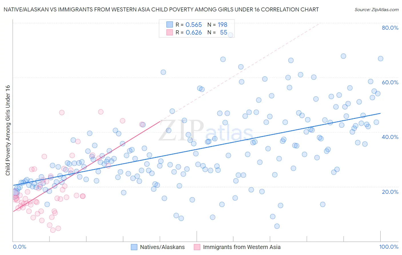 Native/Alaskan vs Immigrants from Western Asia Child Poverty Among Girls Under 16