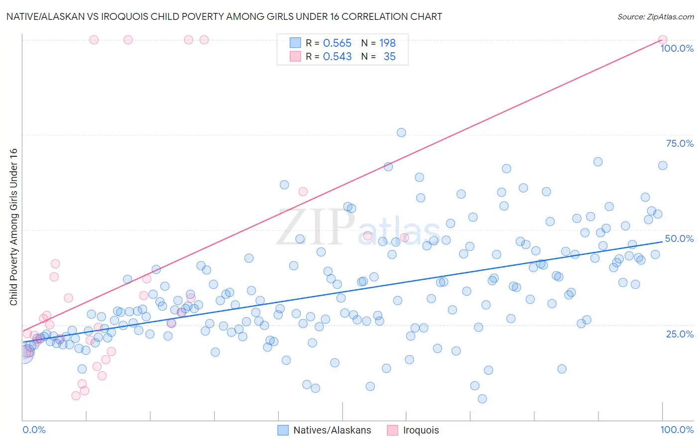 Native/Alaskan vs Iroquois Child Poverty Among Girls Under 16