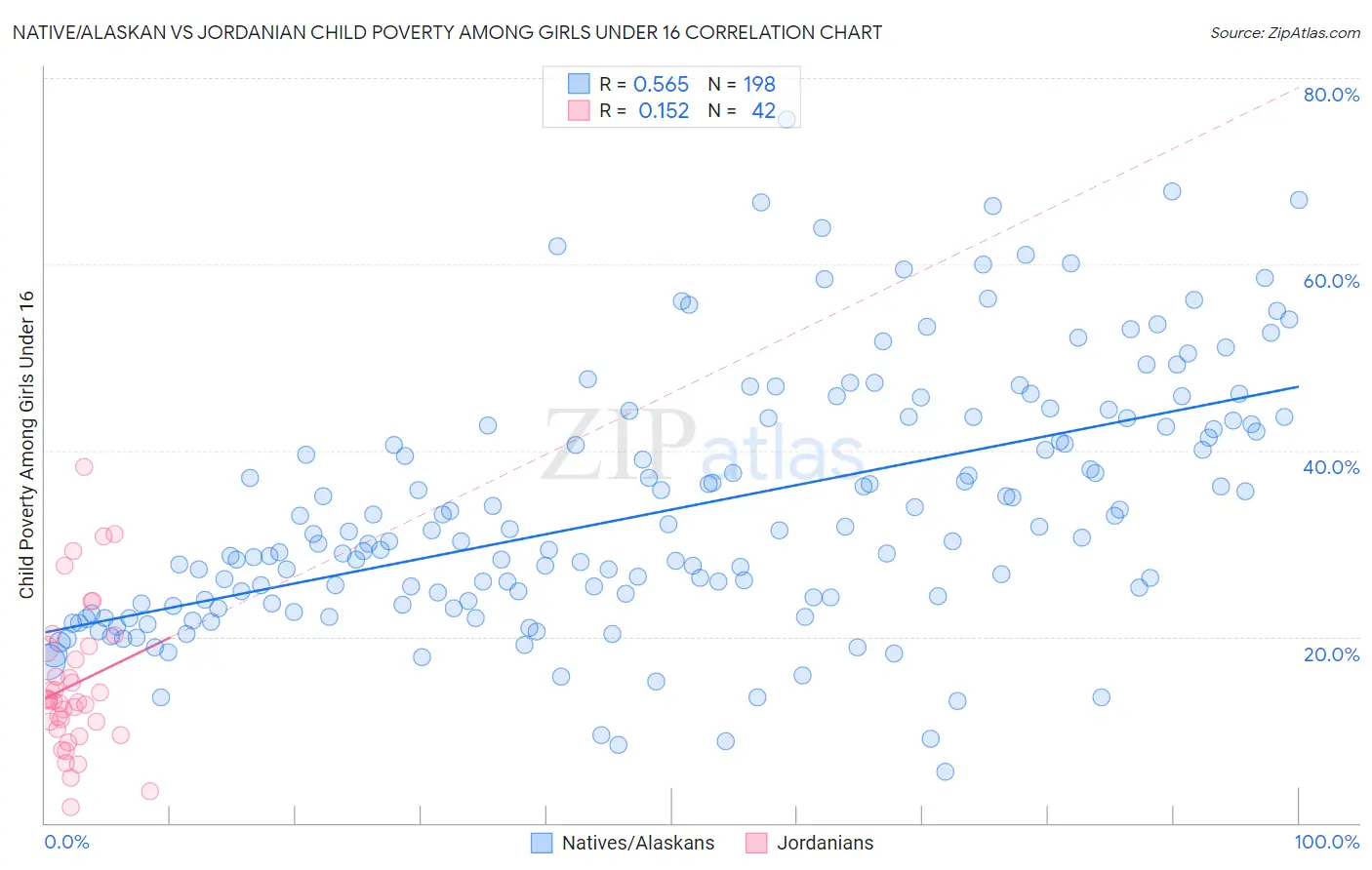 Native/Alaskan vs Jordanian Child Poverty Among Girls Under 16