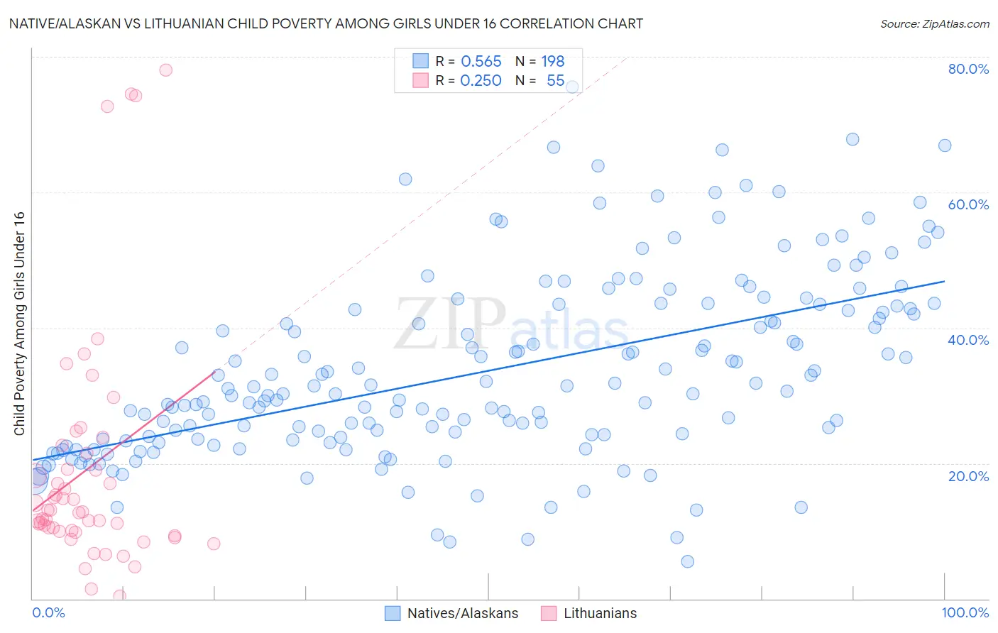 Native/Alaskan vs Lithuanian Child Poverty Among Girls Under 16