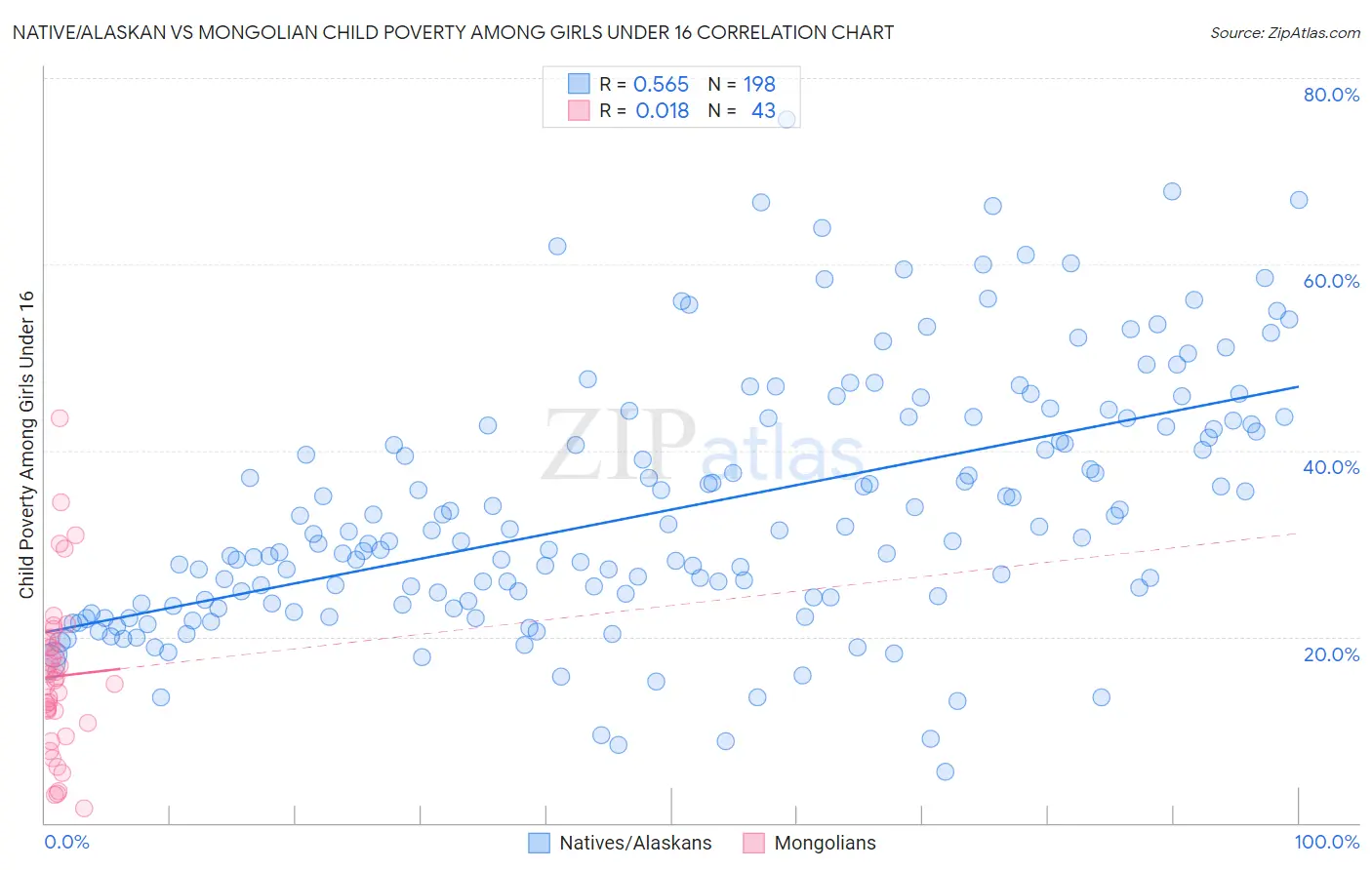 Native/Alaskan vs Mongolian Child Poverty Among Girls Under 16