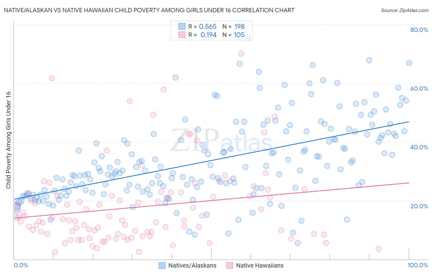 Native/Alaskan vs Native Hawaiian Child Poverty Among Girls Under 16