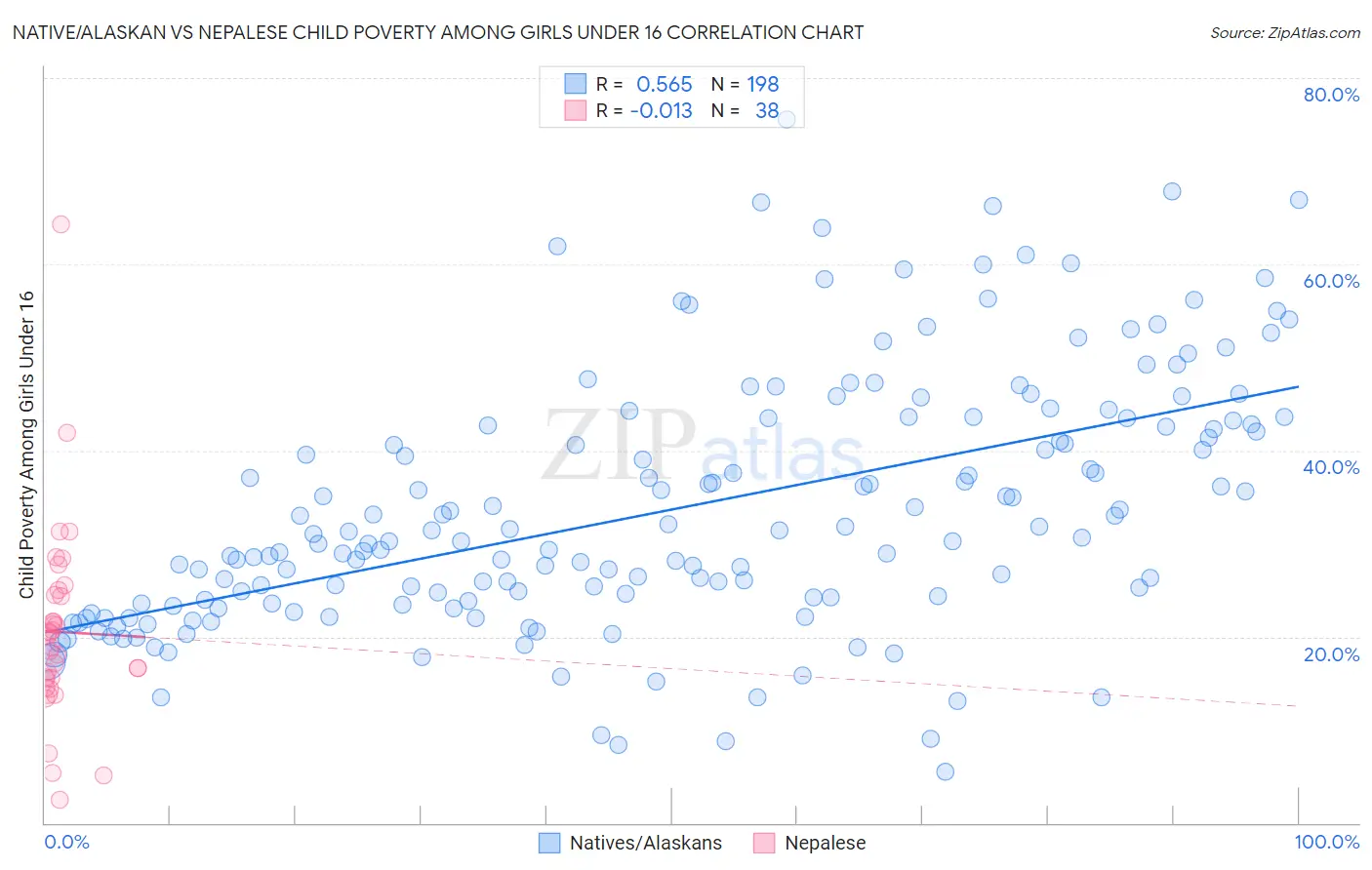 Native/Alaskan vs Nepalese Child Poverty Among Girls Under 16