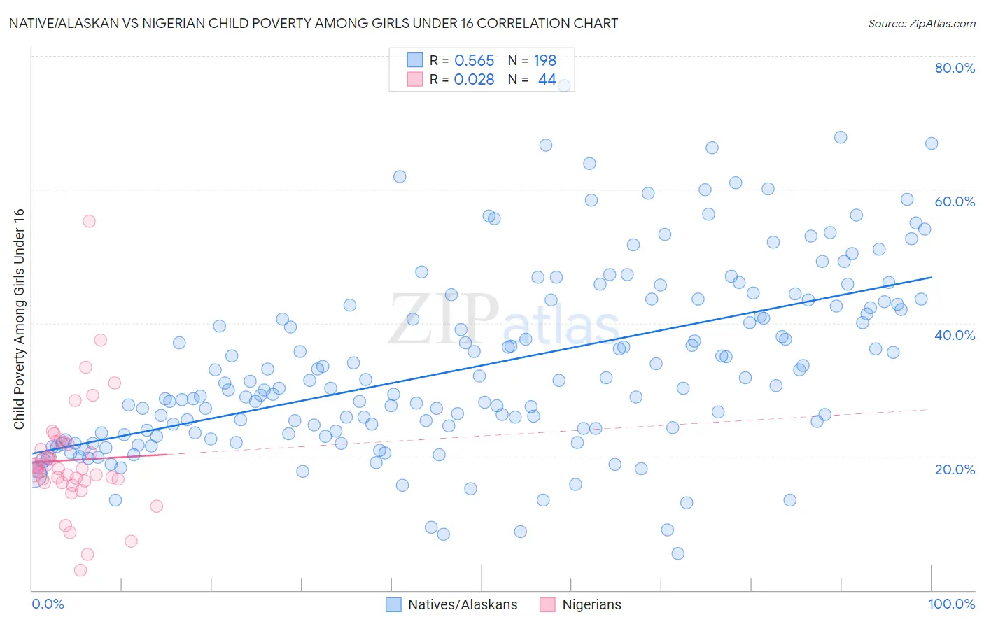 Native/Alaskan vs Nigerian Child Poverty Among Girls Under 16