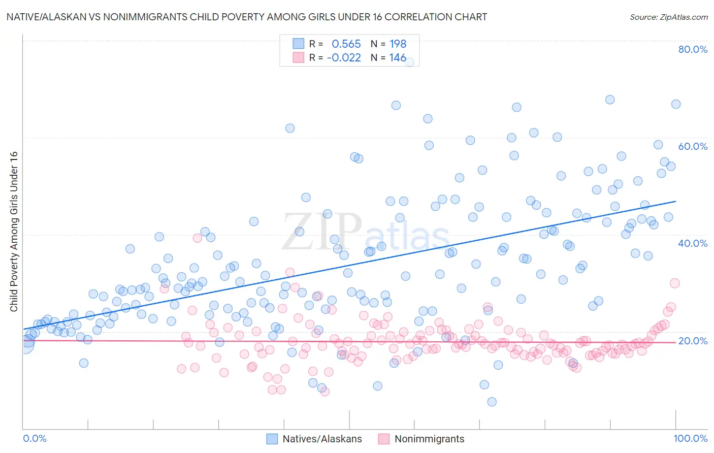 Native/Alaskan vs Nonimmigrants Child Poverty Among Girls Under 16