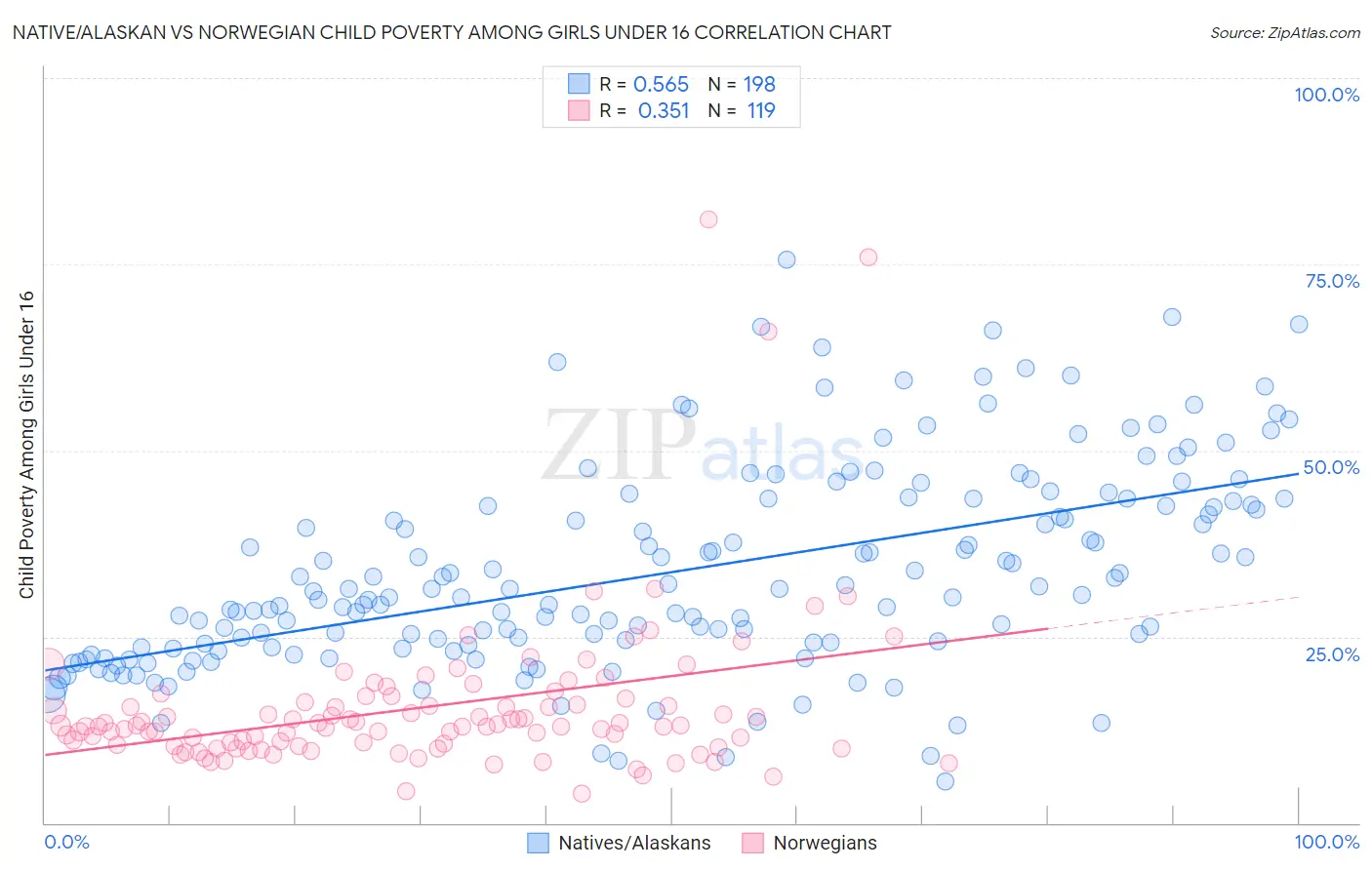 Native/Alaskan vs Norwegian Child Poverty Among Girls Under 16