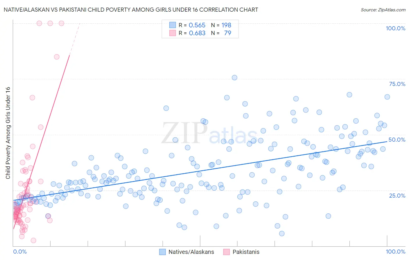 Native/Alaskan vs Pakistani Child Poverty Among Girls Under 16
