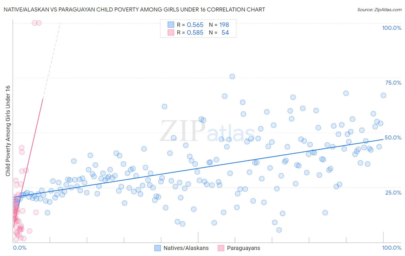 Native/Alaskan vs Paraguayan Child Poverty Among Girls Under 16