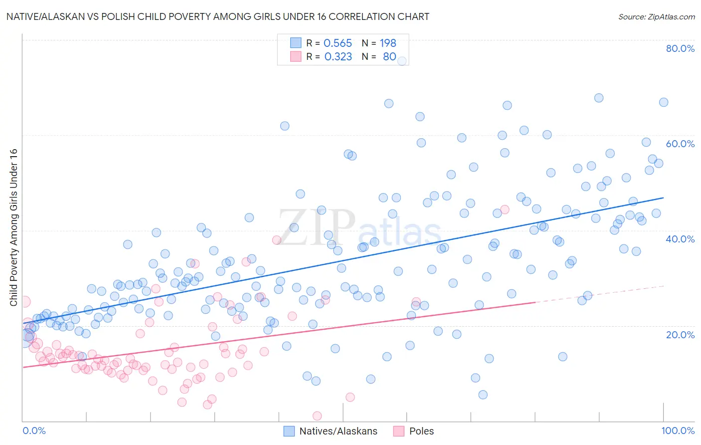 Native/Alaskan vs Polish Child Poverty Among Girls Under 16
