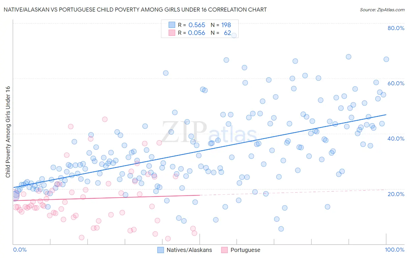 Native/Alaskan vs Portuguese Child Poverty Among Girls Under 16