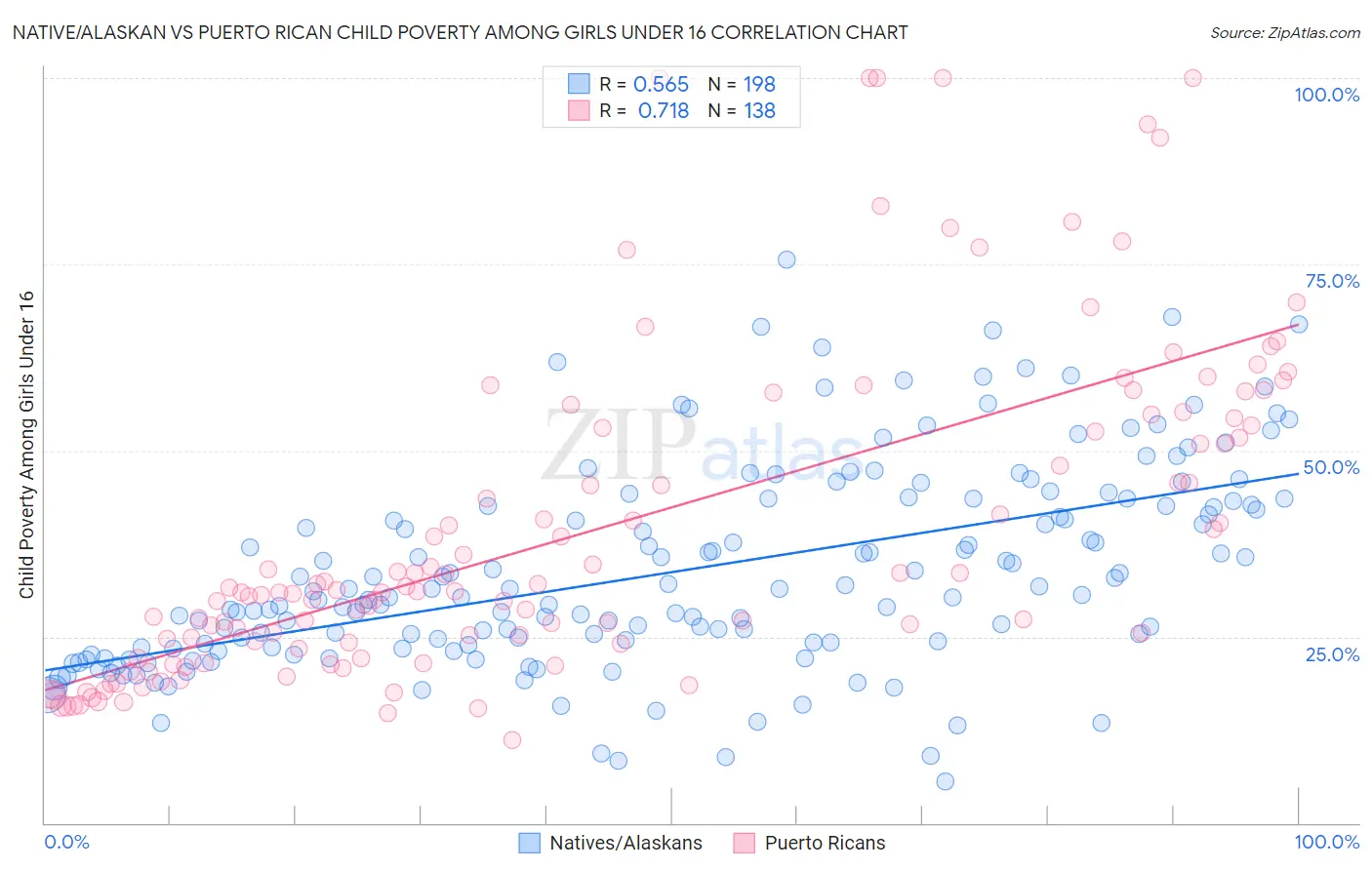 Native/Alaskan vs Puerto Rican Child Poverty Among Girls Under 16