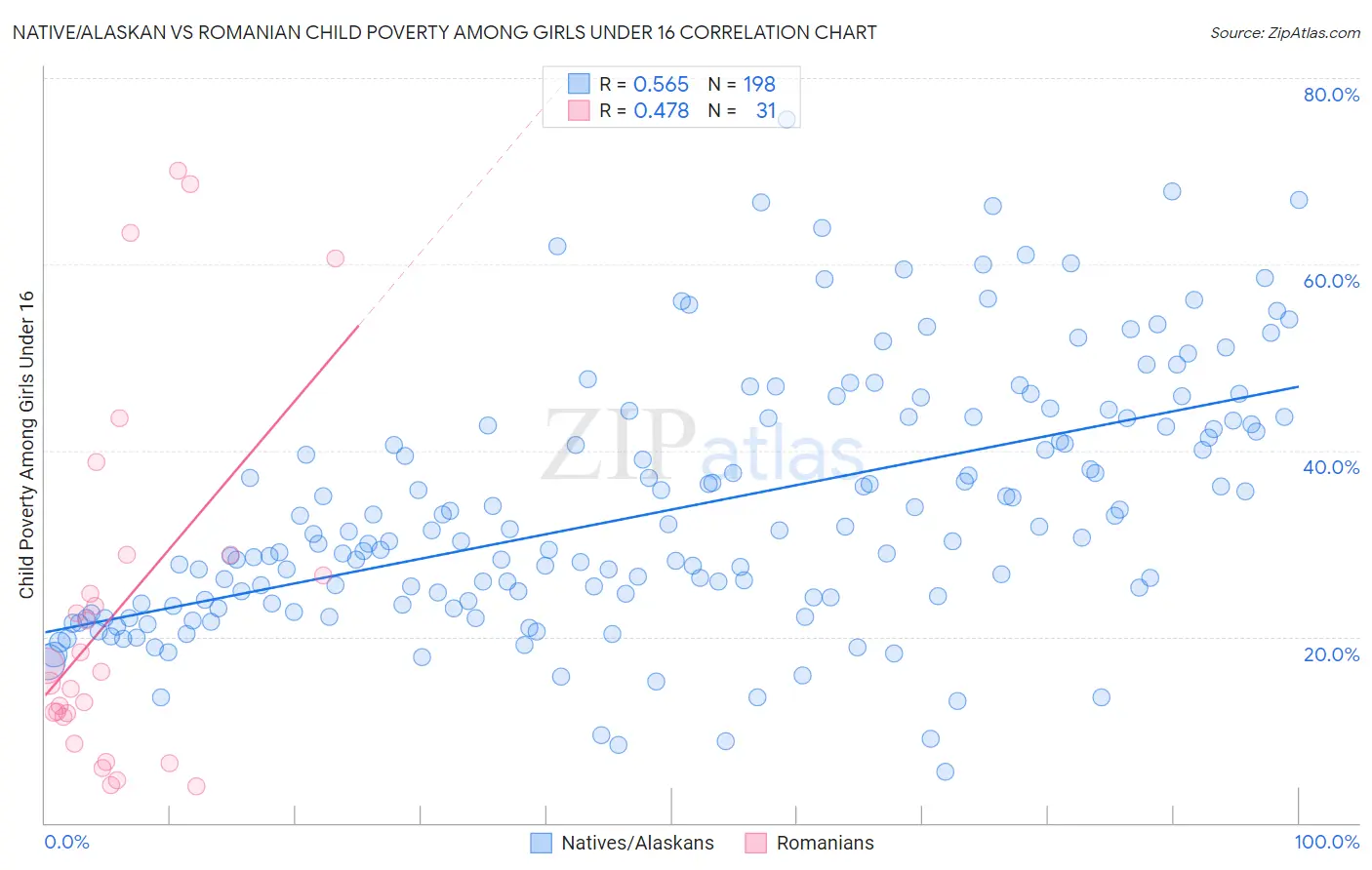 Native/Alaskan vs Romanian Child Poverty Among Girls Under 16