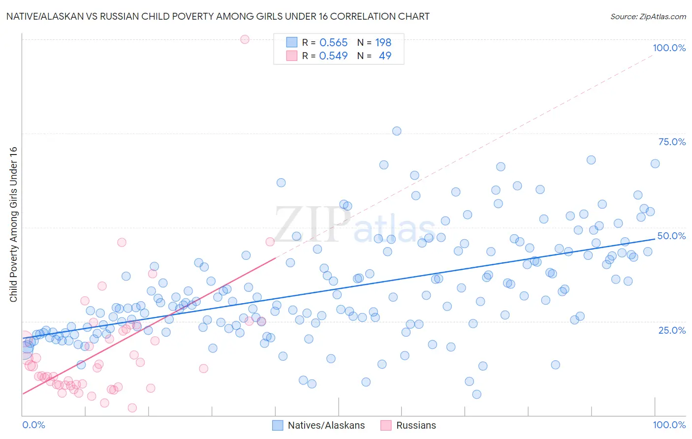 Native/Alaskan vs Russian Child Poverty Among Girls Under 16