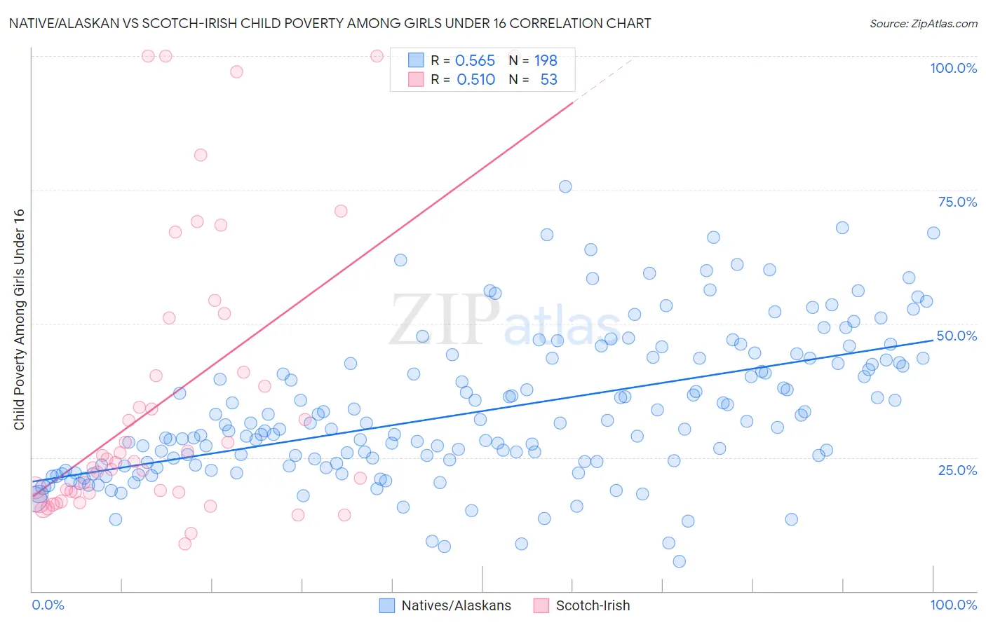 Native/Alaskan vs Scotch-Irish Child Poverty Among Girls Under 16