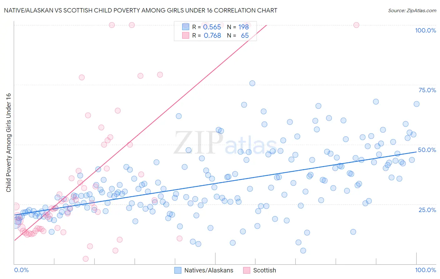 Native/Alaskan vs Scottish Child Poverty Among Girls Under 16