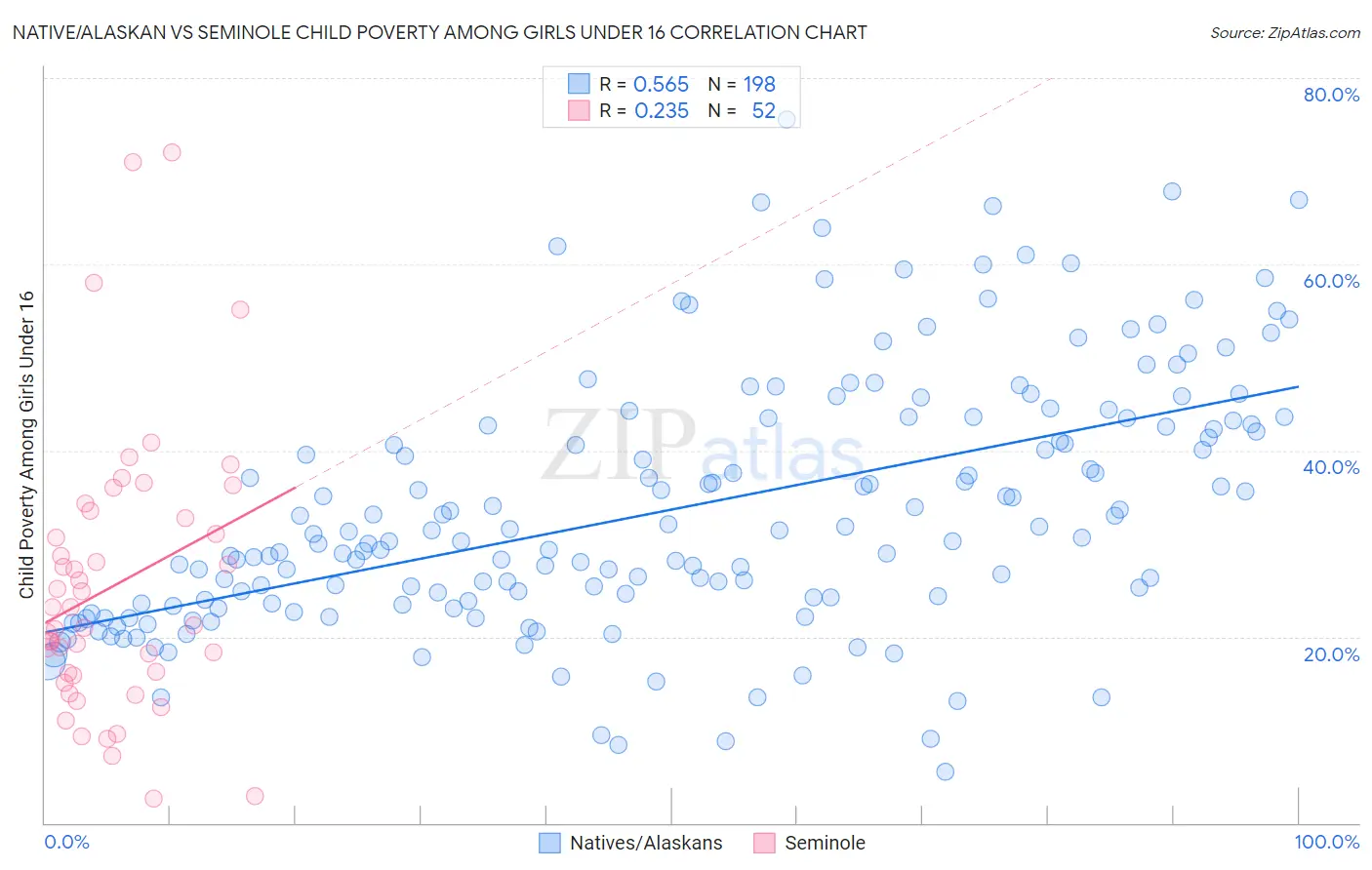 Native/Alaskan vs Seminole Child Poverty Among Girls Under 16