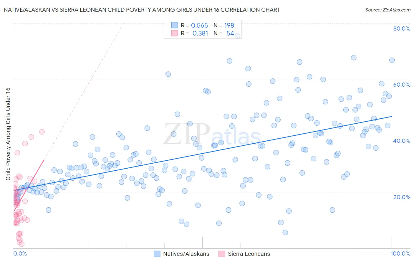 Native/Alaskan vs Sierra Leonean Child Poverty Among Girls Under 16