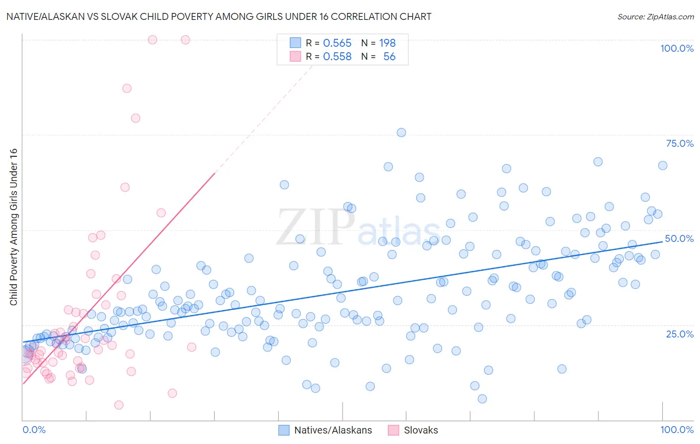 Native/Alaskan vs Slovak Child Poverty Among Girls Under 16