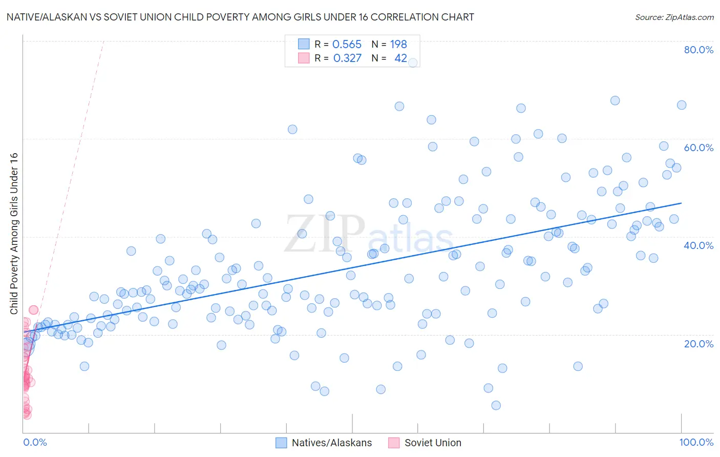 Native/Alaskan vs Soviet Union Child Poverty Among Girls Under 16