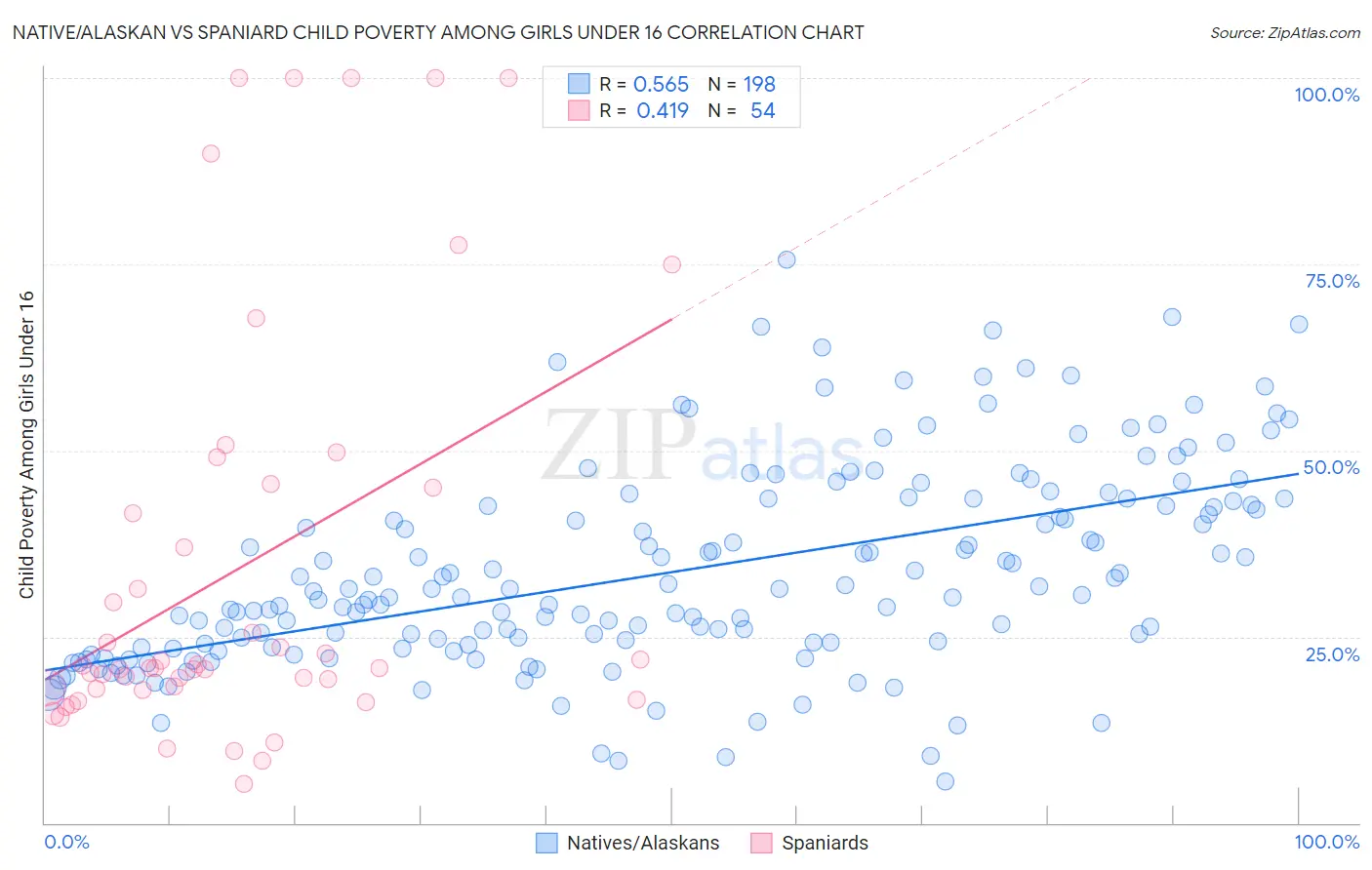 Native/Alaskan vs Spaniard Child Poverty Among Girls Under 16