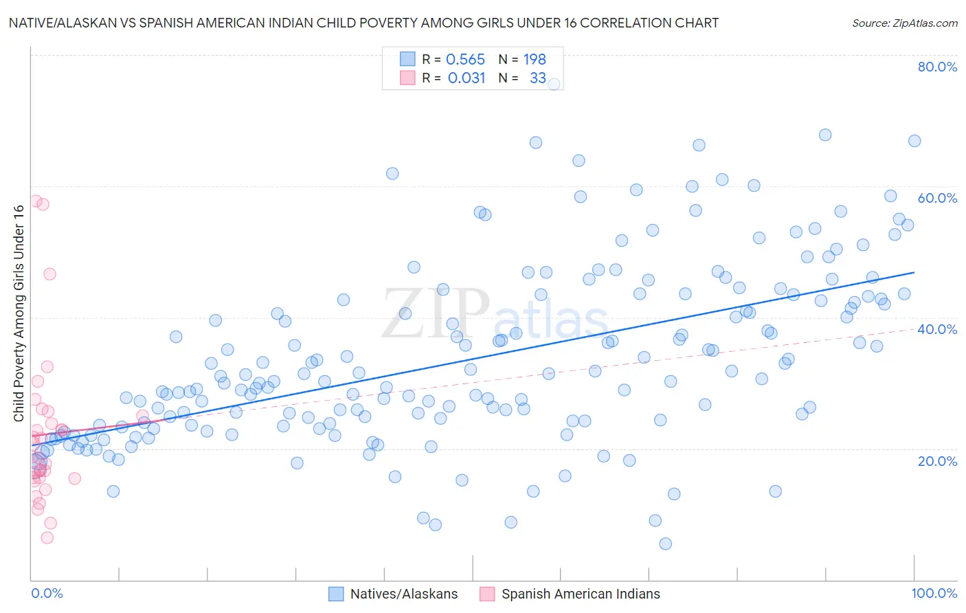 Native/Alaskan vs Spanish American Indian Child Poverty Among Girls Under 16