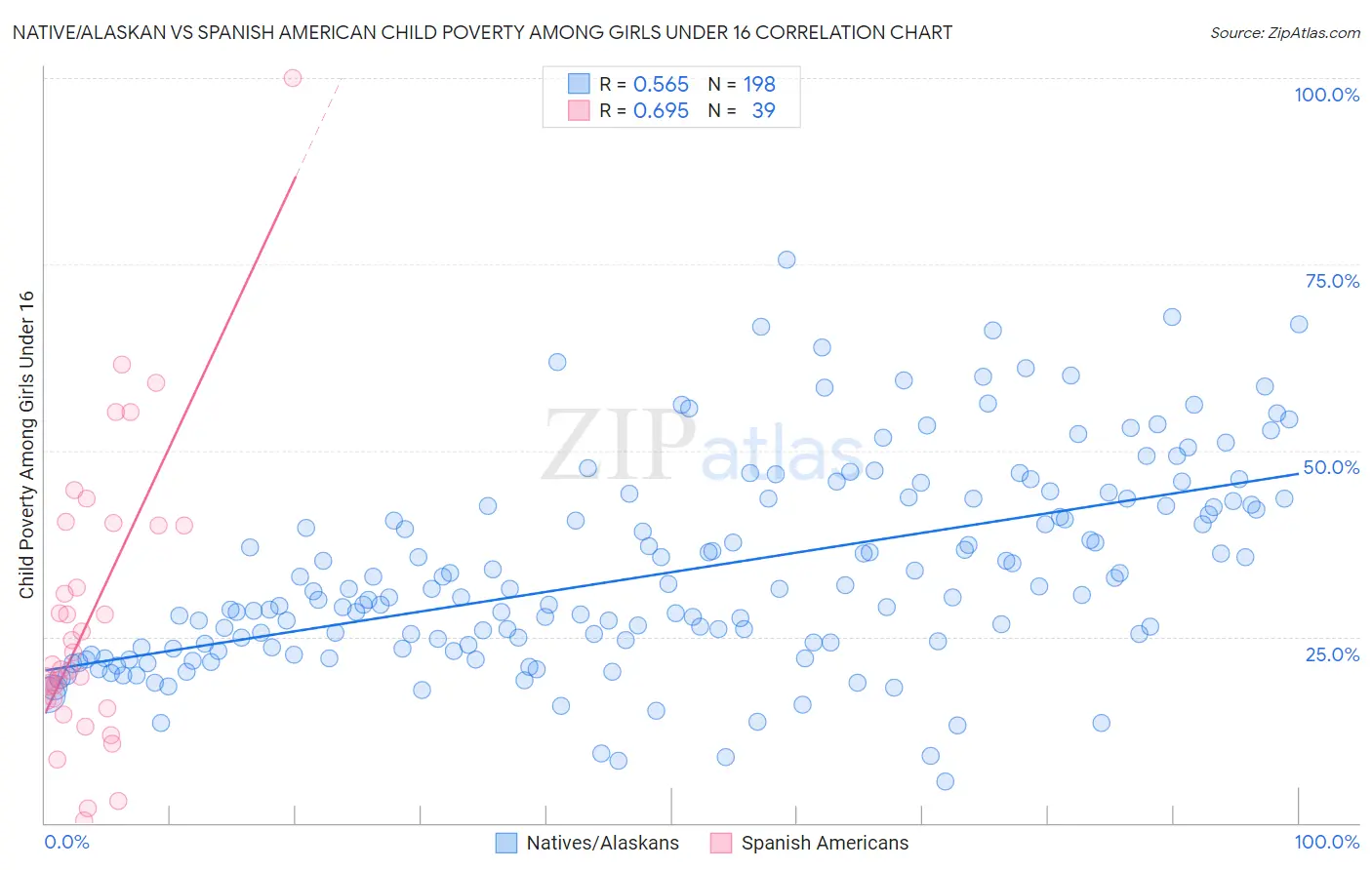 Native/Alaskan vs Spanish American Child Poverty Among Girls Under 16
