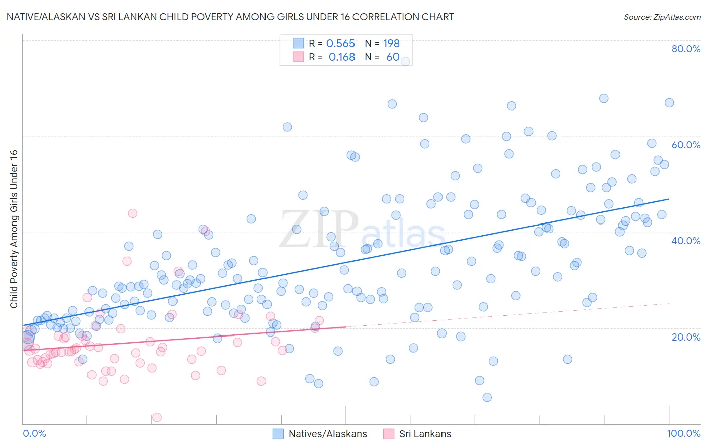 Native/Alaskan vs Sri Lankan Child Poverty Among Girls Under 16