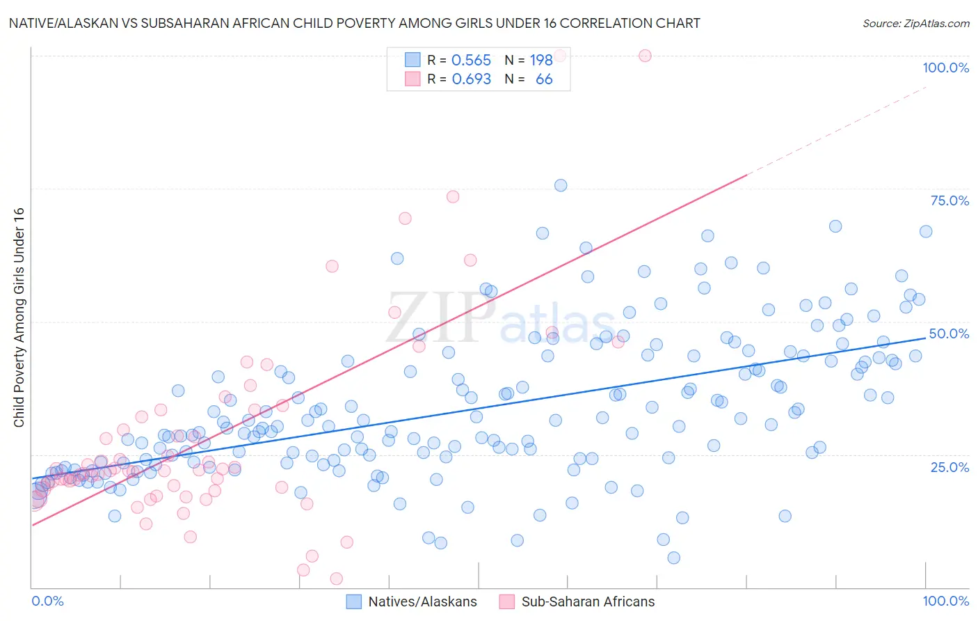 Native/Alaskan vs Subsaharan African Child Poverty Among Girls Under 16