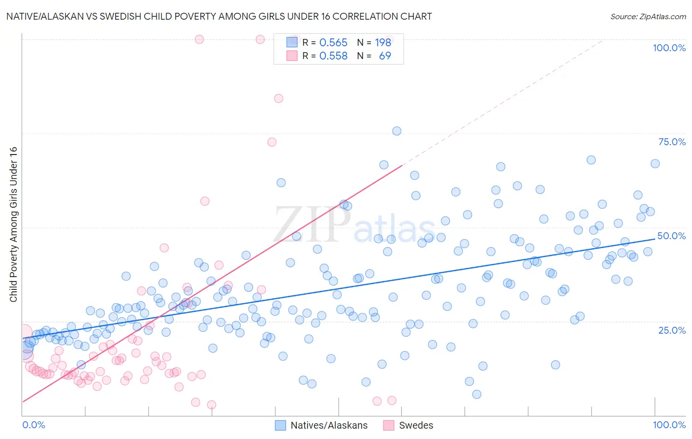 Native/Alaskan vs Swedish Child Poverty Among Girls Under 16