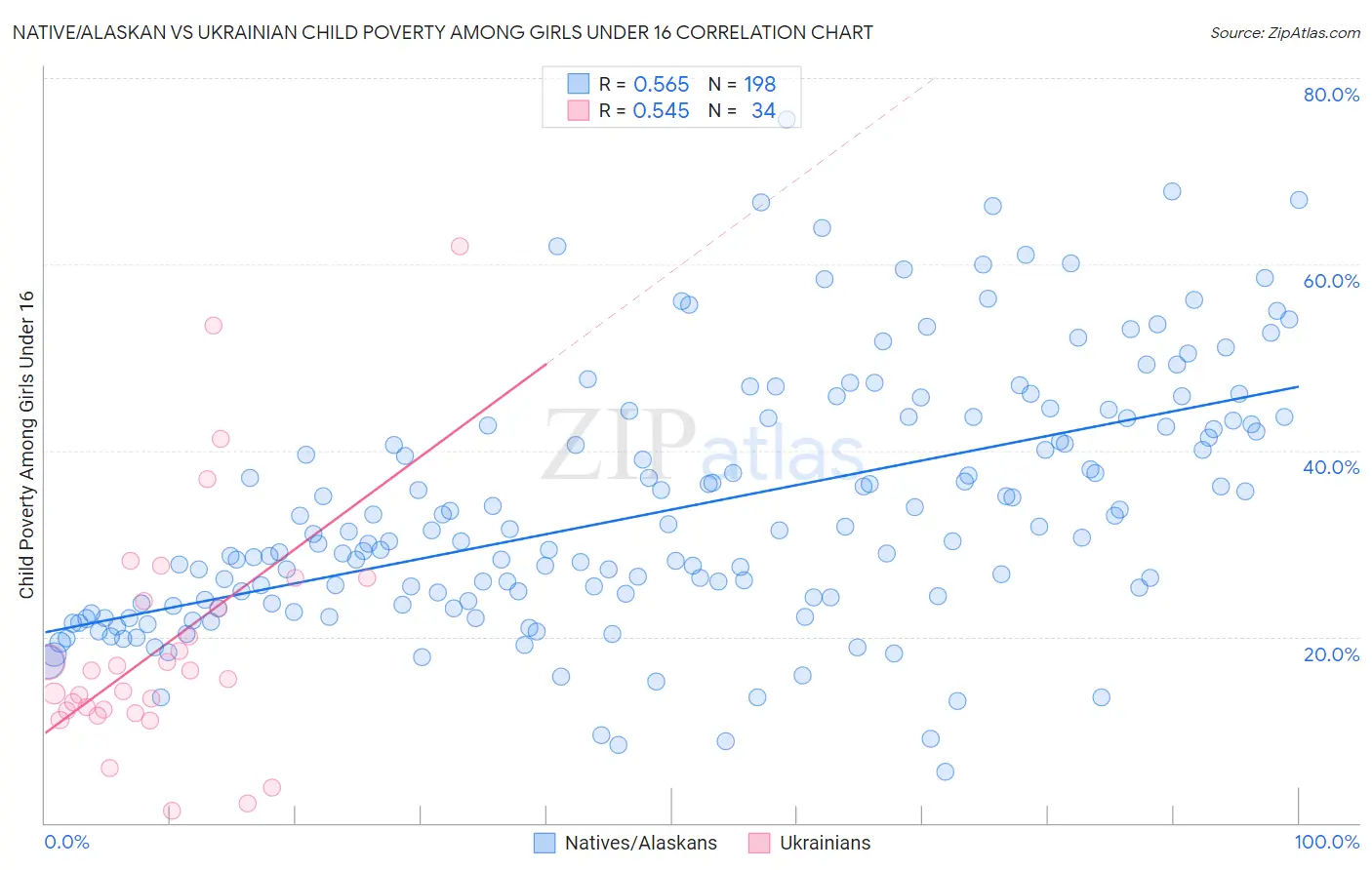Native/Alaskan vs Ukrainian Child Poverty Among Girls Under 16