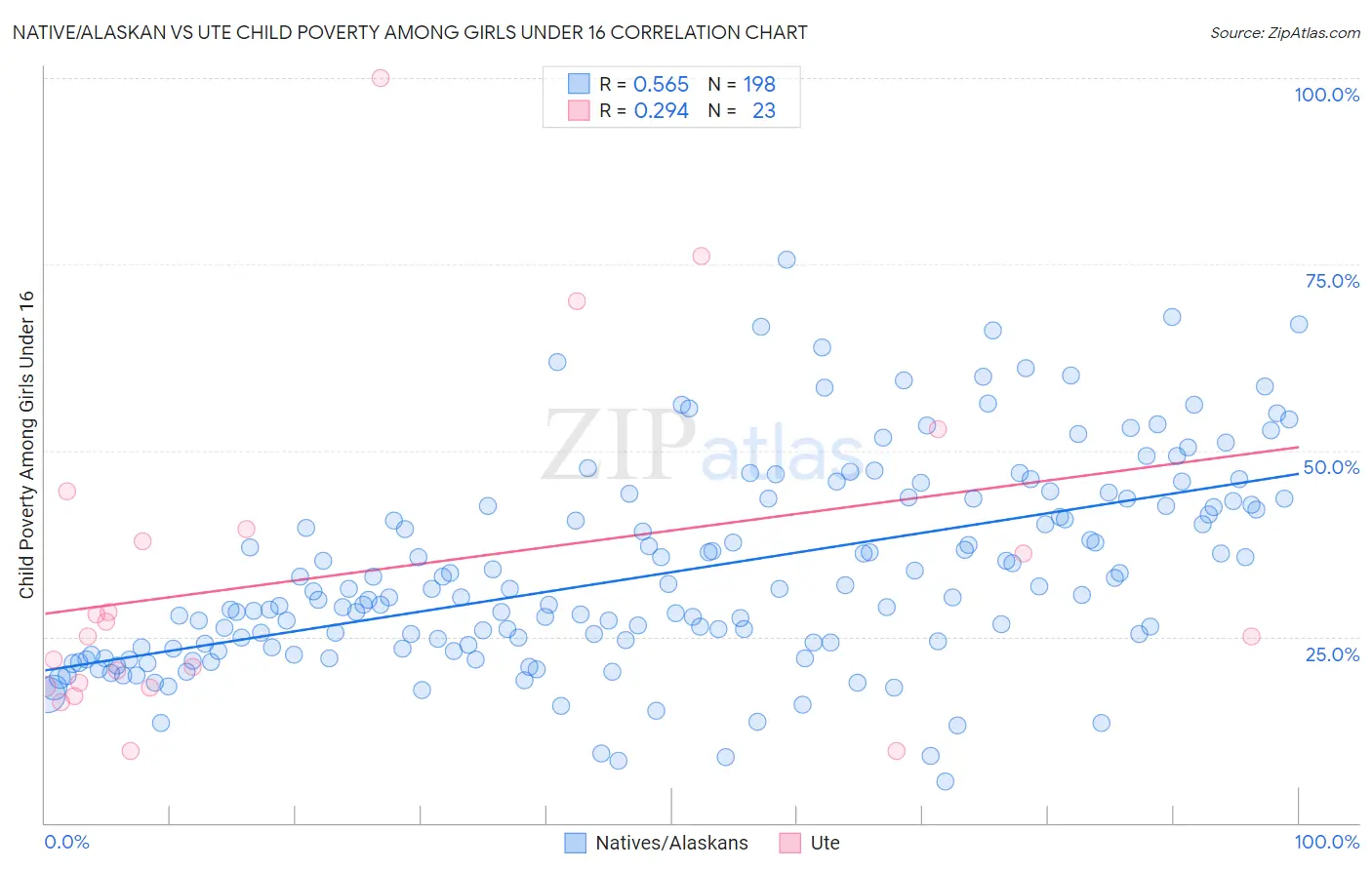 Native/Alaskan vs Ute Child Poverty Among Girls Under 16