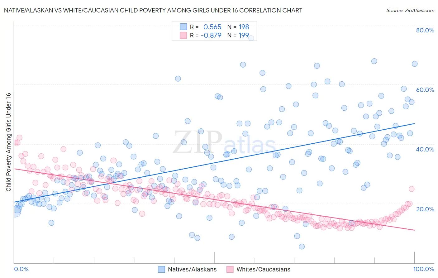Native/Alaskan vs White/Caucasian Child Poverty Among Girls Under 16