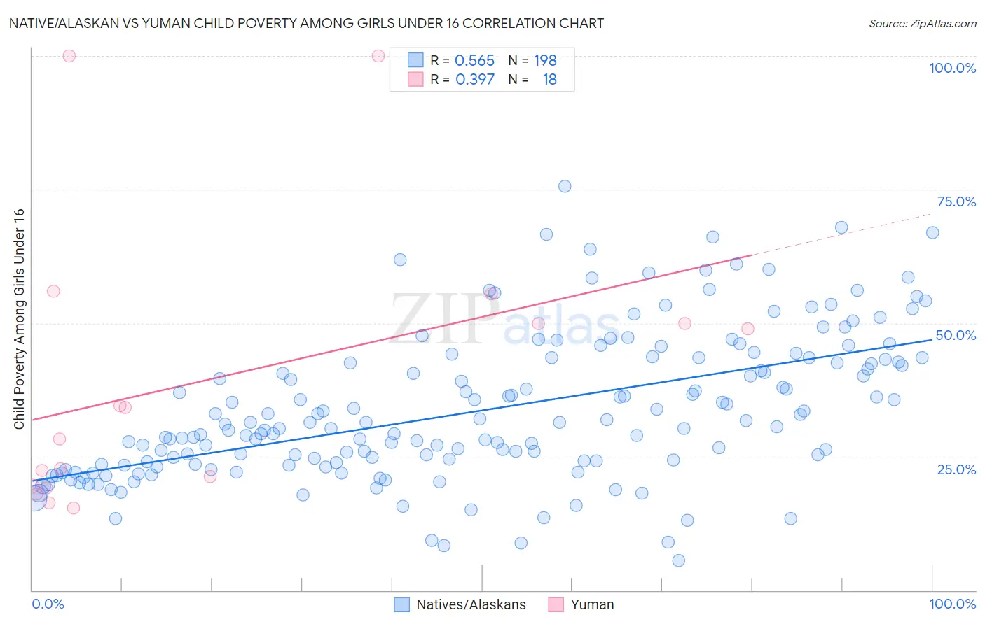 Native/Alaskan vs Yuman Child Poverty Among Girls Under 16