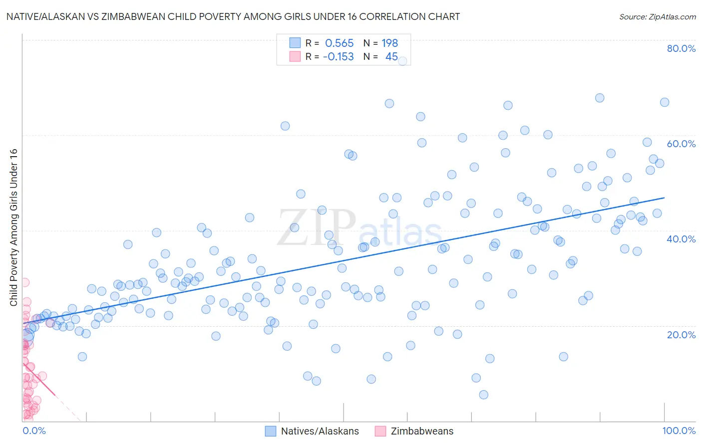 Native/Alaskan vs Zimbabwean Child Poverty Among Girls Under 16