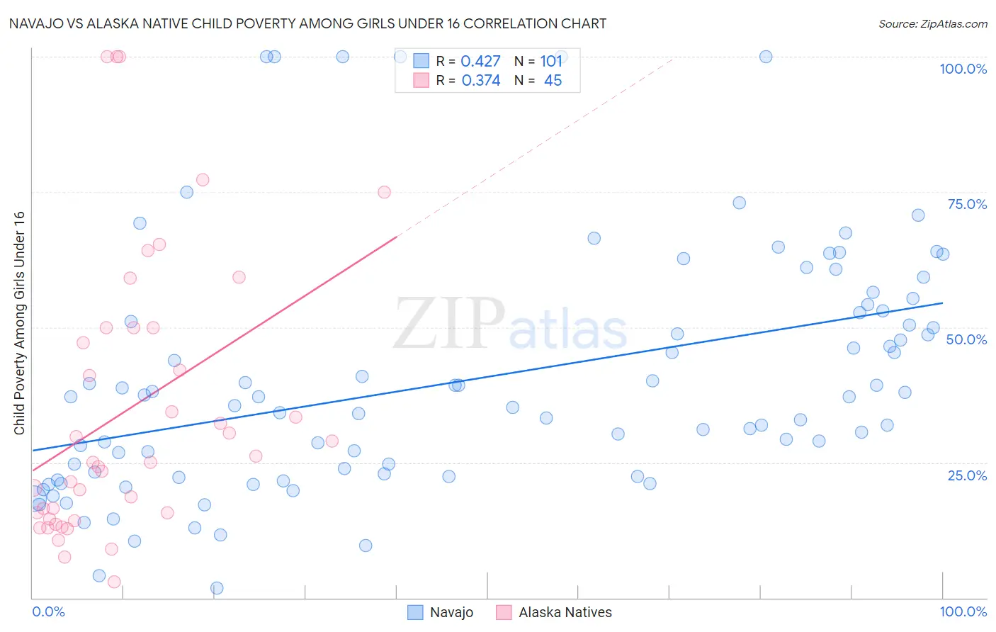 Navajo vs Alaska Native Child Poverty Among Girls Under 16