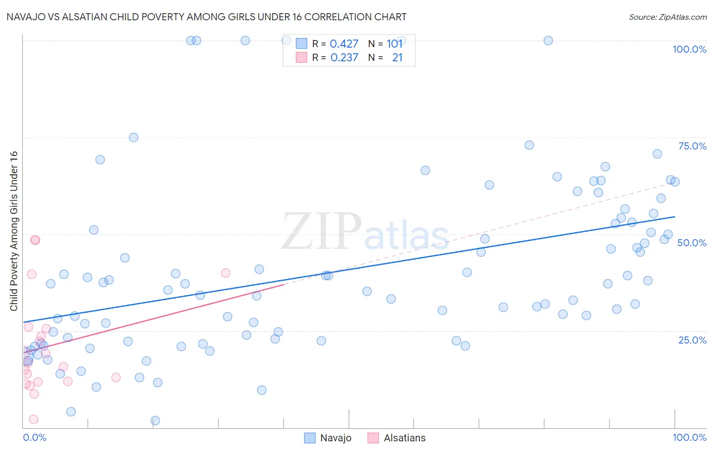 Navajo vs Alsatian Child Poverty Among Girls Under 16
