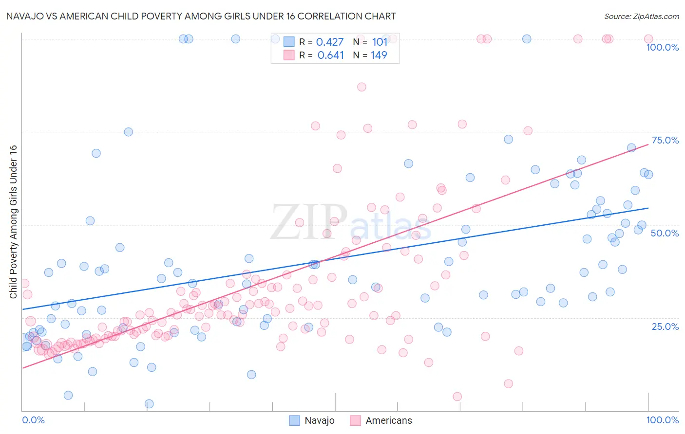 Navajo vs American Child Poverty Among Girls Under 16