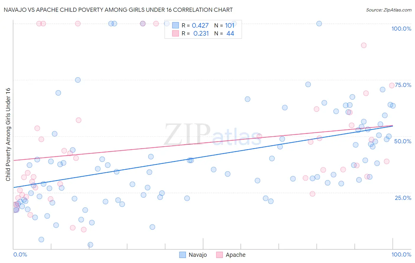 Navajo vs Apache Child Poverty Among Girls Under 16