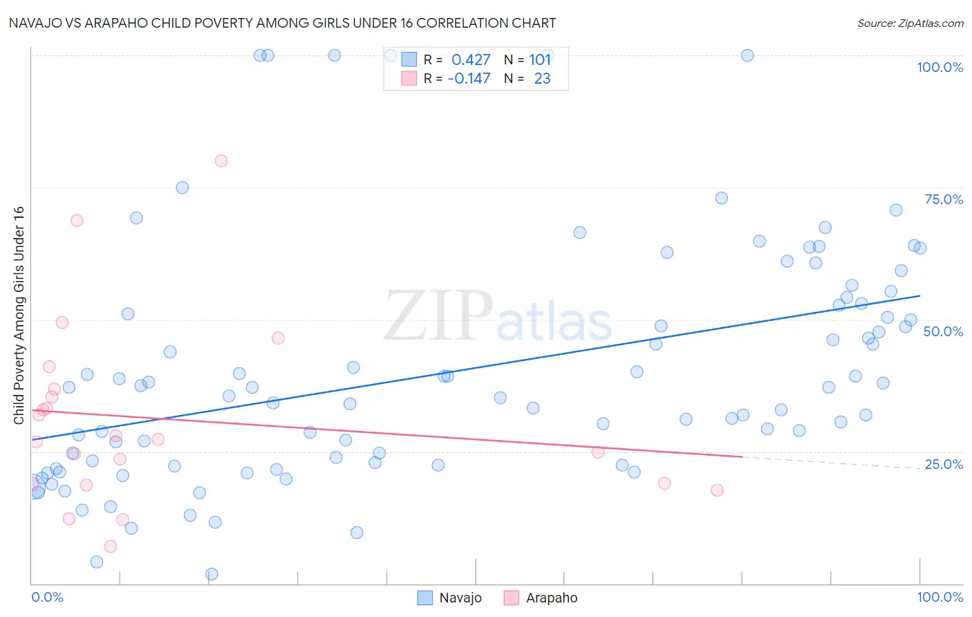 Navajo vs Arapaho Child Poverty Among Girls Under 16