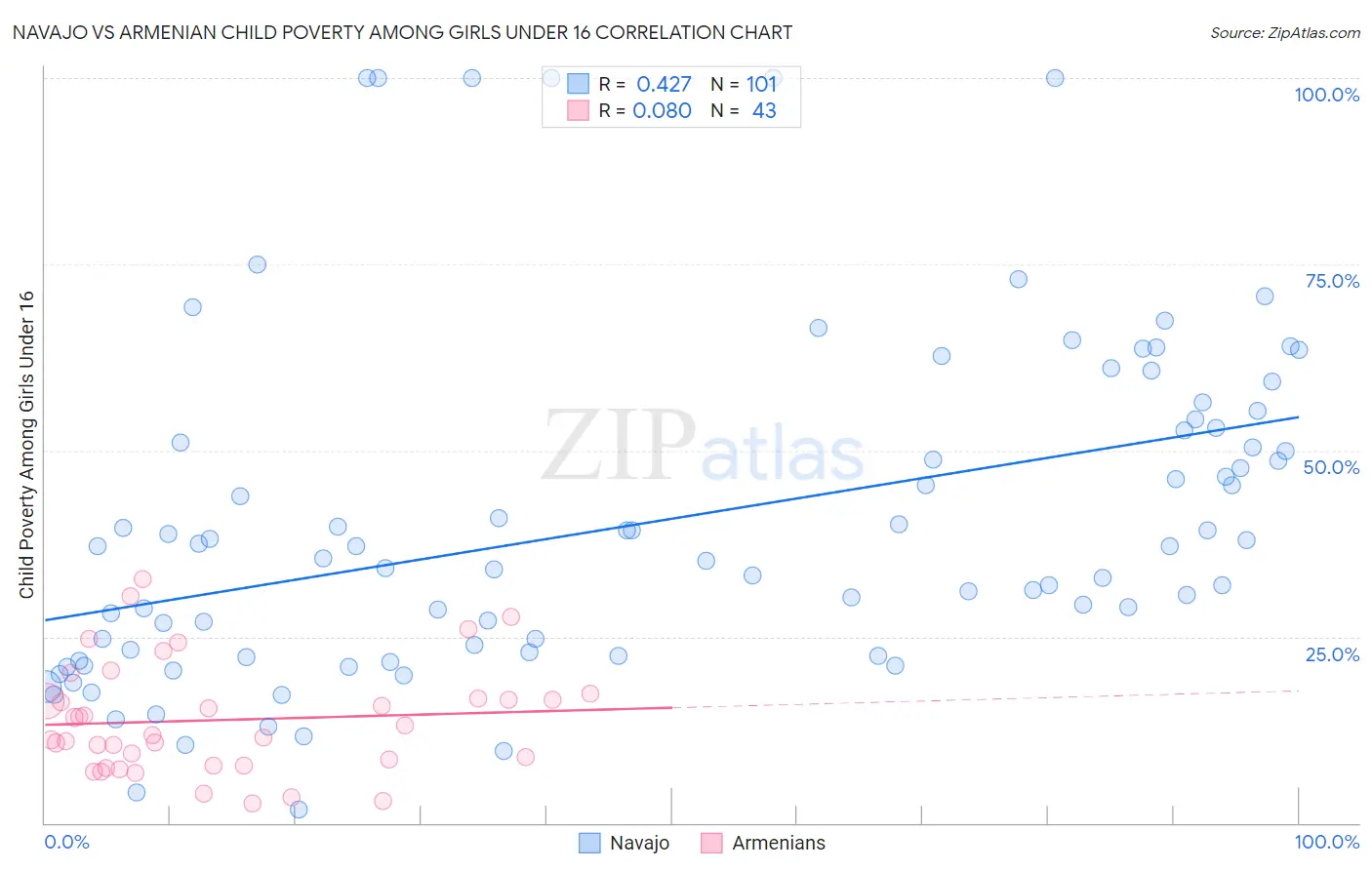 Navajo vs Armenian Child Poverty Among Girls Under 16