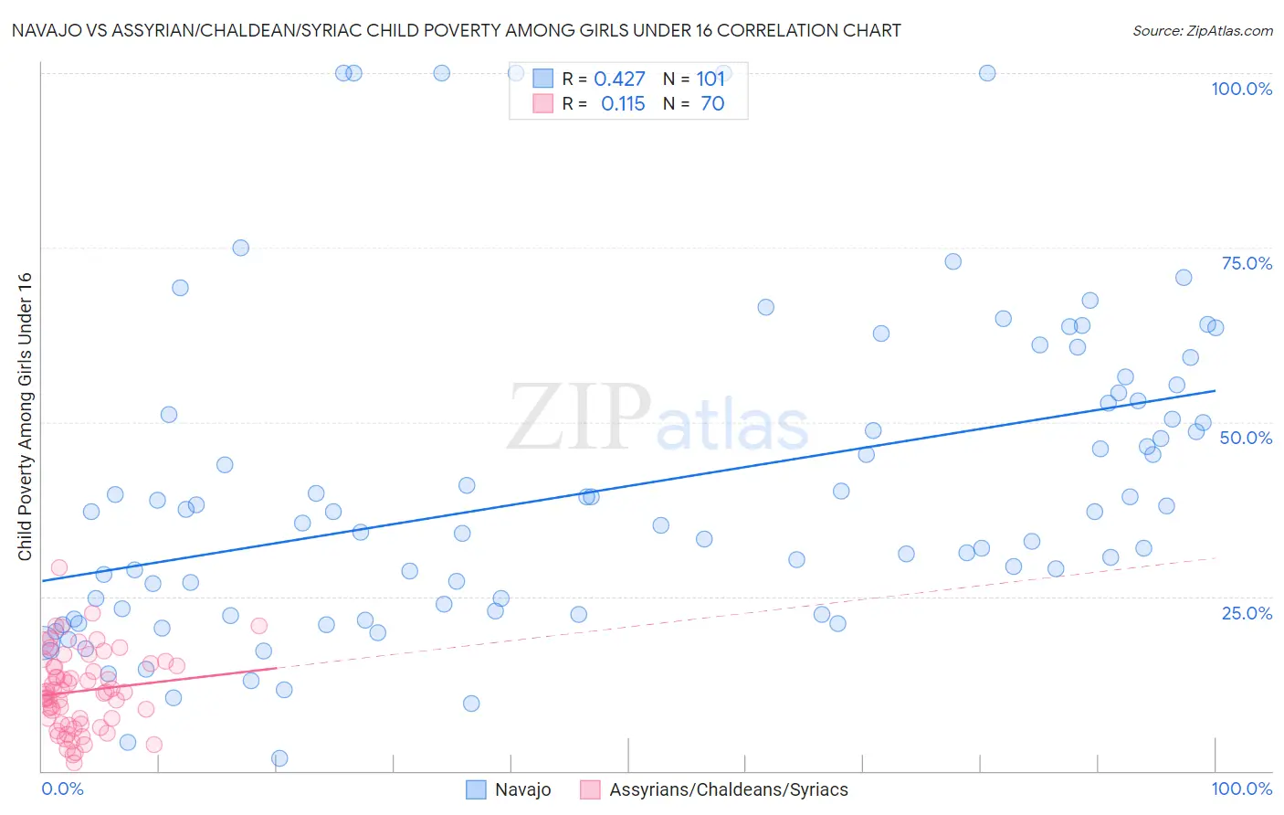 Navajo vs Assyrian/Chaldean/Syriac Child Poverty Among Girls Under 16