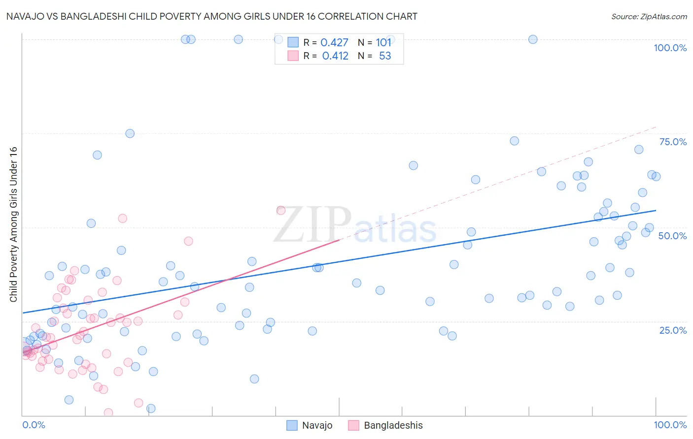 Navajo vs Bangladeshi Child Poverty Among Girls Under 16