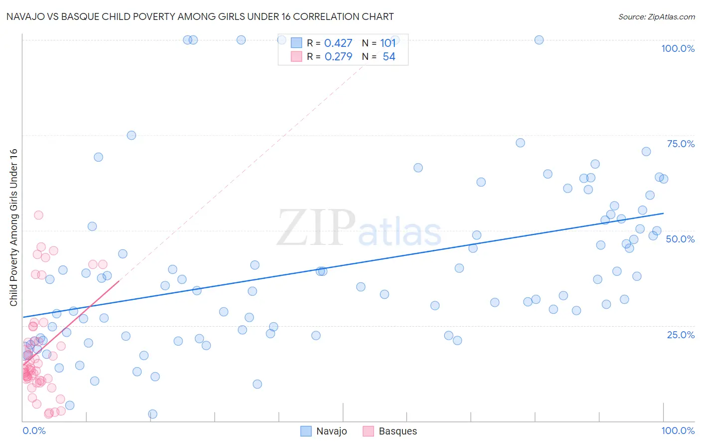 Navajo vs Basque Child Poverty Among Girls Under 16