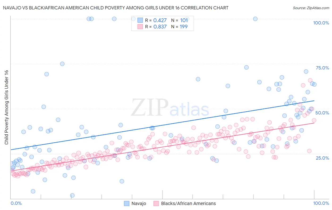 Navajo vs Black/African American Child Poverty Among Girls Under 16