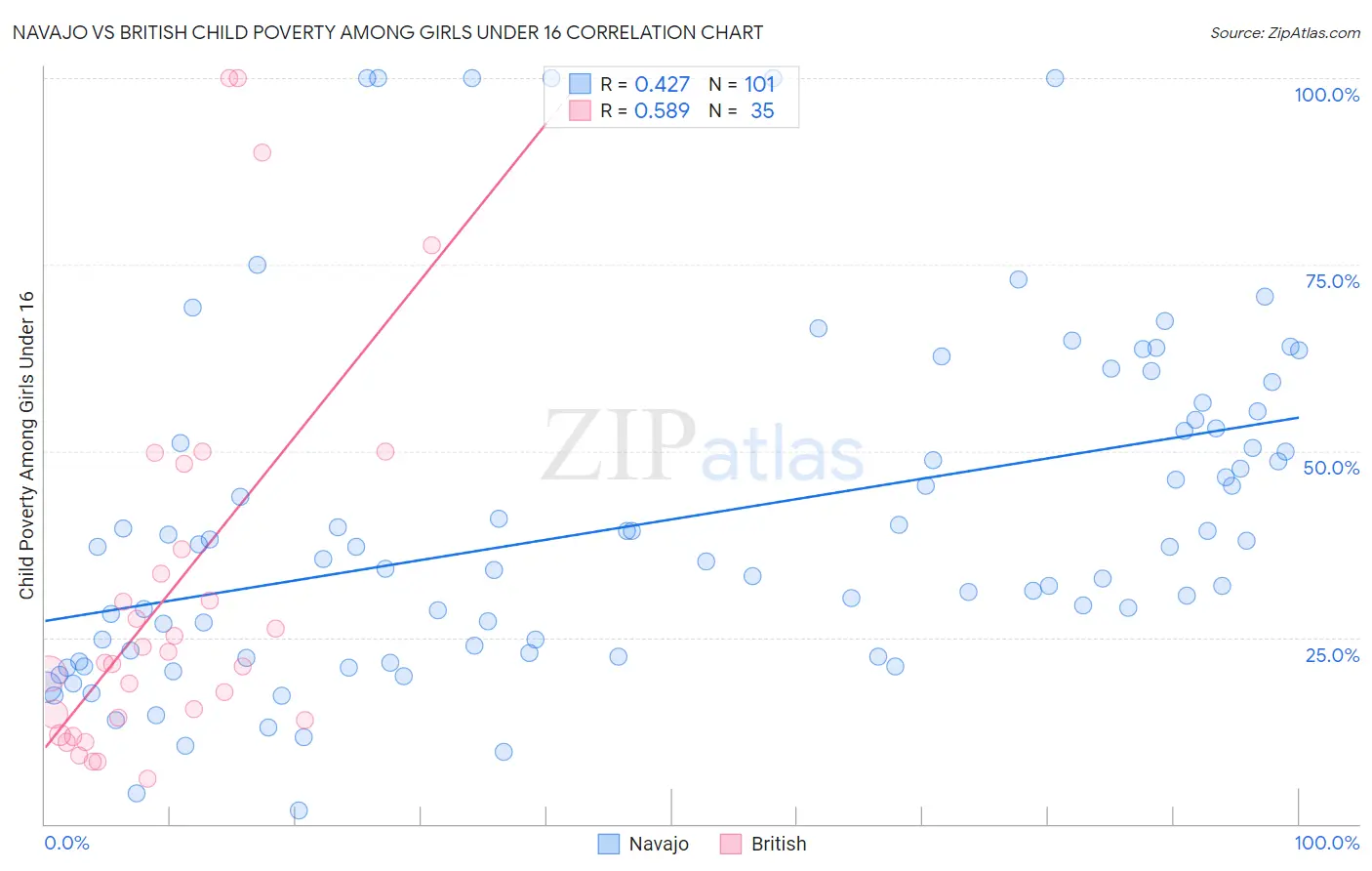Navajo vs British Child Poverty Among Girls Under 16