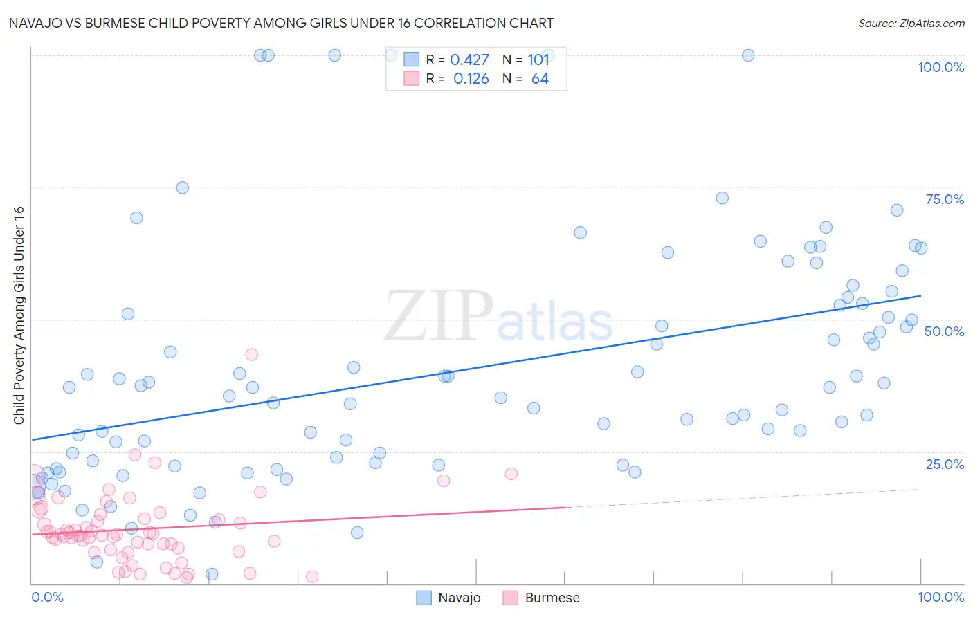 Navajo vs Burmese Child Poverty Among Girls Under 16